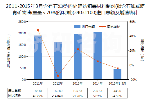 2011-2015年3月含有石油類的處理紡織等材料制劑(指含石油或瀝青礦物油(重量＜70%)的制劑)(34031100)進口總額及增速統(tǒng)計